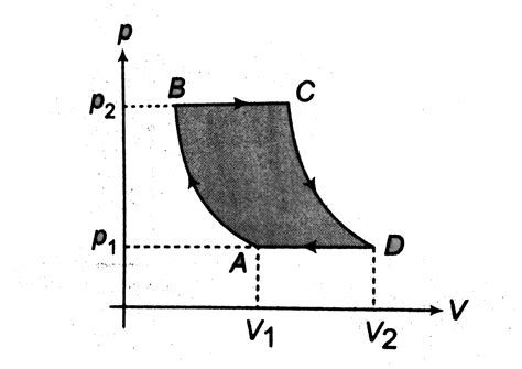 An ideal gas is carried through a thermodynamic cycle consisting of two ...