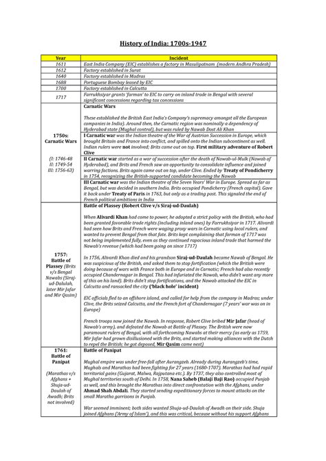 Timeline-indian-history - History of India: 1700s- Year Incident 1611 ...