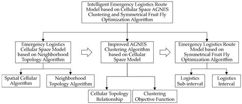 Intelligent Emergency Logistics Route Model Based on Cellular Space ...
