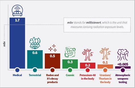 Radiation Exposure Levels Chart 的图像结果