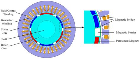 Permanent Magnet Synchronous Generator 的图像结果