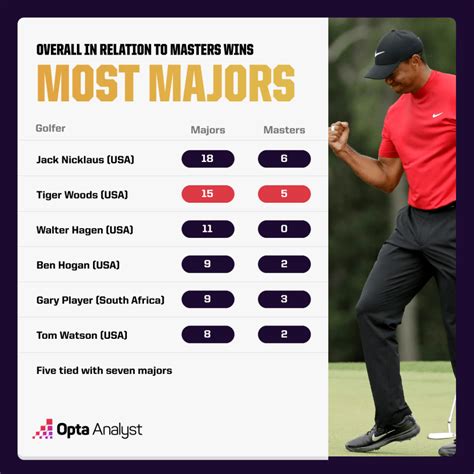 2024 Masters Stats: The Need-to-Know Facts | Opta Analyst