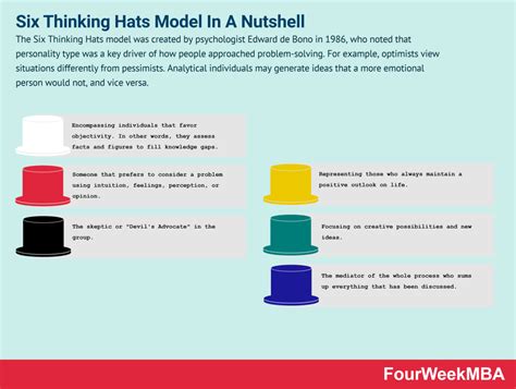 Six Thinking Hats Model In A Nutshell - FourWeekMBA
