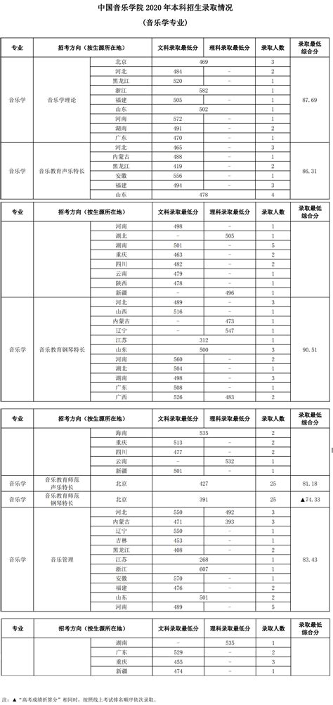 2021中国音乐学院艺术类录取分数线汇总（含2019-2020历年）_大学生必备网