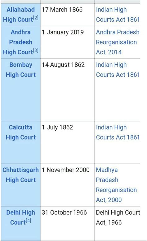 Make a list of Highcourts of India and write which states and Union ...