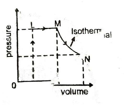 A fixed mass of an ideal gas undergoes changes of pressure and volume ...