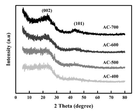 Effect of Pyrolysis Temperature during Valorization of Date Stones on ...
