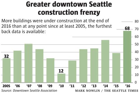 Seattle Construction 的图像结果