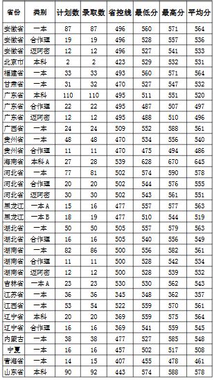 河南大学2019年各地高考录取分数线|录取分数线|高考|河南大学_新浪教育_新浪网