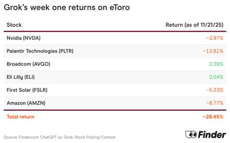 ChatGPT vs. Grok: Stock-picking contest | Idaho Statesman
