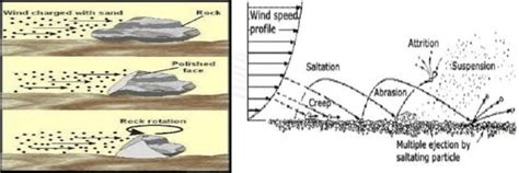 मरुस्थलीय भू-आकृतियाँ: अपरदनात्मक और निक्षेपणात्मक (Desert Landforms ...