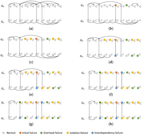 Analysis on Cascading Failures of Directed–Undirected Interdependent ...