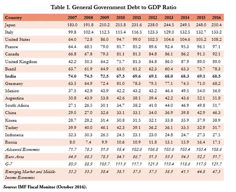 EcoSurvey: India's High Deficits and Debt Need To Be Addressed ...