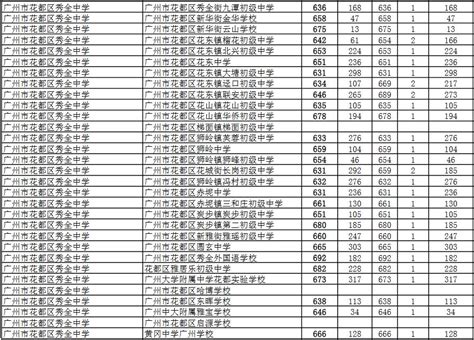 2018年广州花都区秀全中学提前批指标计划录取分数线公布_2018中考分数线_广州中考网