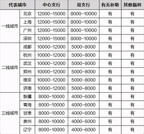 关于发布滁州市部分职位（工种）劳动力市场工资指导价位的通知