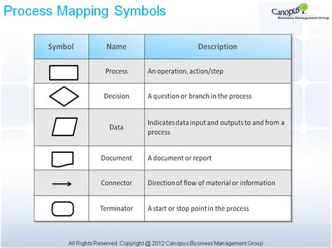 Image result for Process Symbols