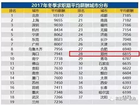 郑州平均工资 郑州平均薪酬8609元-优刊号