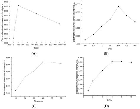 Electrochemiluminescence Sensor Based on CTS-MoS2 and AB@CTS with ...