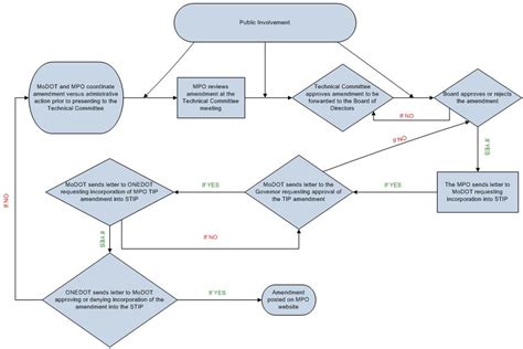 Image result for Amendment Process Flow Chart