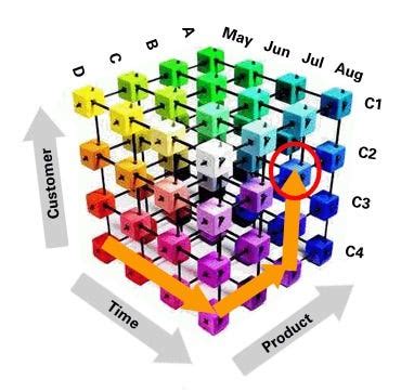 Image result for OLAP Cubes Explained
