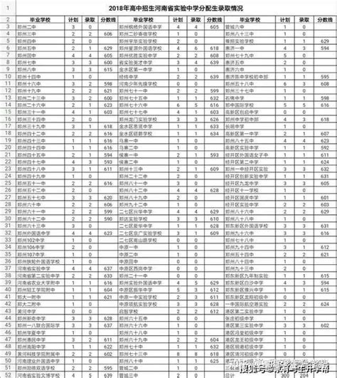 重要通知 | 2020郑州中招分配生政策，176所初中分配生名额汇总！ - 知乎