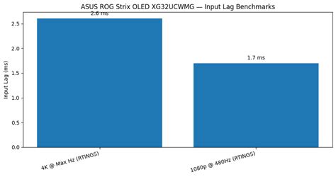 ASUS XG32UCWMG Review: 4K 240Hz / FHD 480Hz OLED