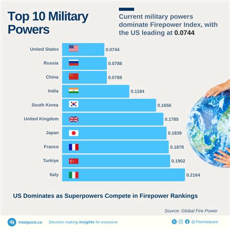 The US Tops the Charts as Superpowers Clash in Firepower Rankings - Intelpoint