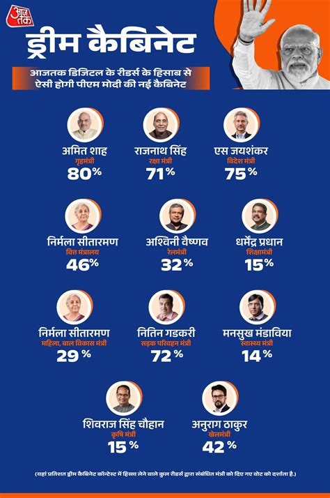 Dream Cabinet: 11 में से 8 मंत्रियों पर बिल्कुल सटीक निकला रीडर्स का ...