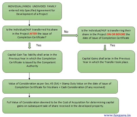 Concept of Capital Gains in case of Joint Development Agreement