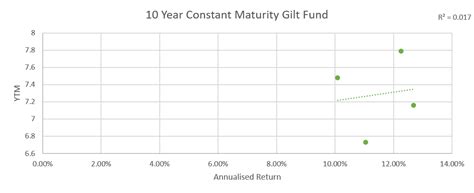 YTM Versus Returns | Fixed Income Outlook April 2021 - ithought