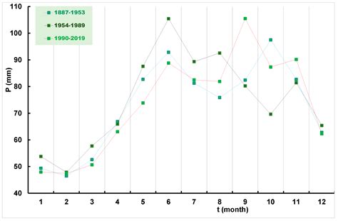 The Behavior of Diurnal Temperature Range (DTR) and Annual Temperature ...