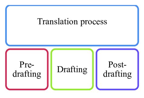 Image result for Post Translation Process Animation