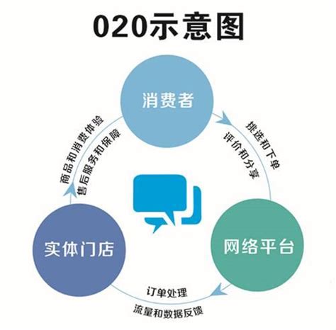 O2O模式_营销战略_源真号电子商贸有限公司
