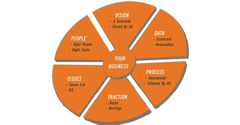 Entrepreneurial Operating System Overview 的图像结果