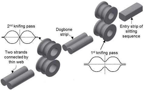 Image result for Slitting Process