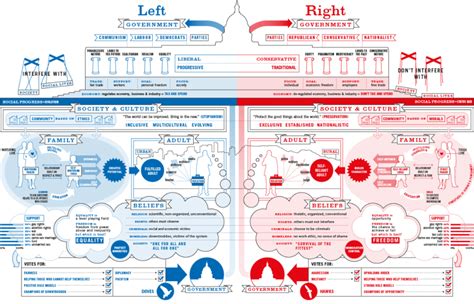 Right-Wing vs Left-Wing Viewpoint Chart 的图像结果