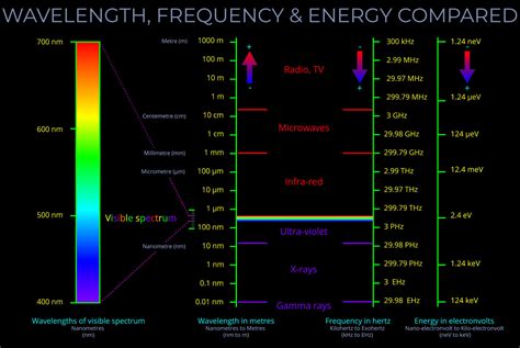 Wavelength Frequency & Energy Compared – lightcolourvision.org