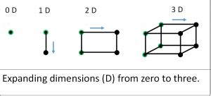 Image result for Fourth Dimension Explained