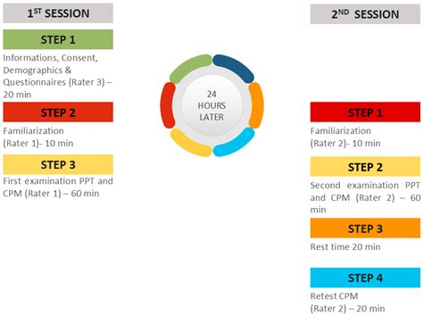 Reliability of Pressure Pain Threshold (PPT) and Conditioned Pain ...