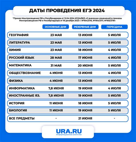 ЕГЭ-2024: дни проведения экзаменов, резервные даты, пересдачи, инфографика
