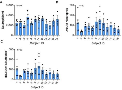 Heterogeneity in Neutrophil Extracellular Traps from Healthy Human Subjects
