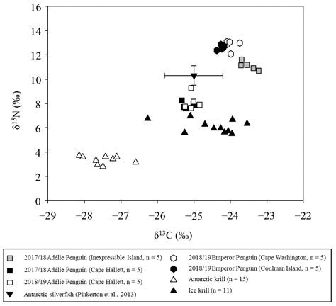 Regional Differences in the Diets of Adélie and Emperor Penguins in the Ross Sea, Antarctica