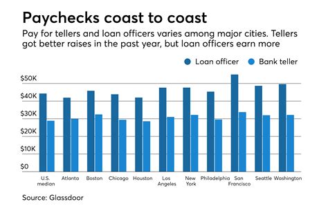 Believe it or not, bank tellers are seeing fatter paychecks | American ...