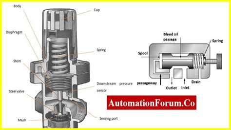 Image result for How Does PRV Operates