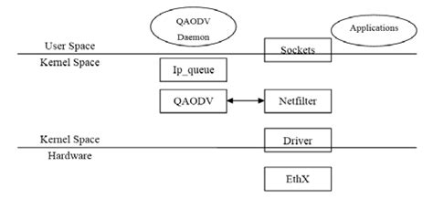 Image result for Netfilter and General Networking