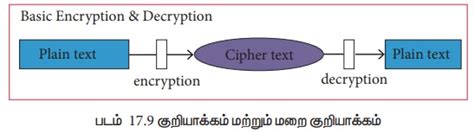 குறியாக்கம் மற்றும் மறை குறியாக்கம் | Encryption and Decryption | in Tamil