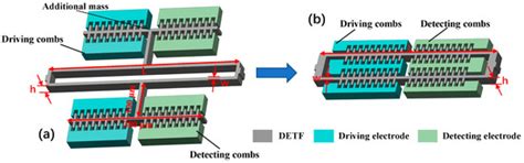 A Silicon Resonant Accelerometer Embedded in An Isolation Frame with ...