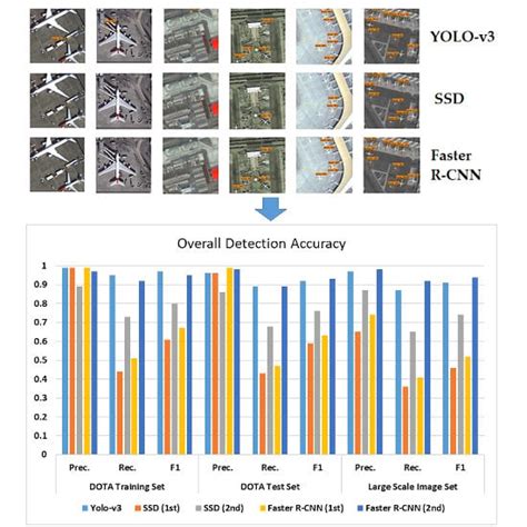 Comparative Research on Deep Learning Approaches for Airplane Detection ...