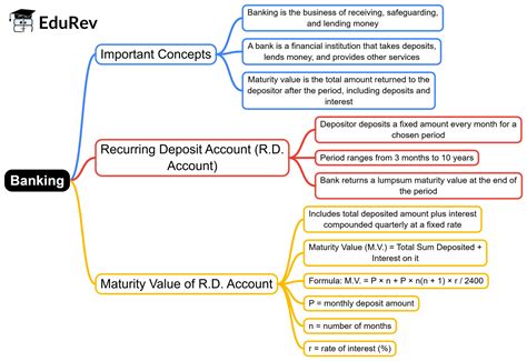 Mind Map: Banking - Mathematics Class 10 ICSE PDF Download