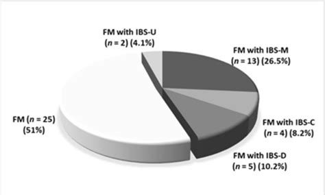 Association among Disorders of Gut-Brain Interaction (DGBI) and ...